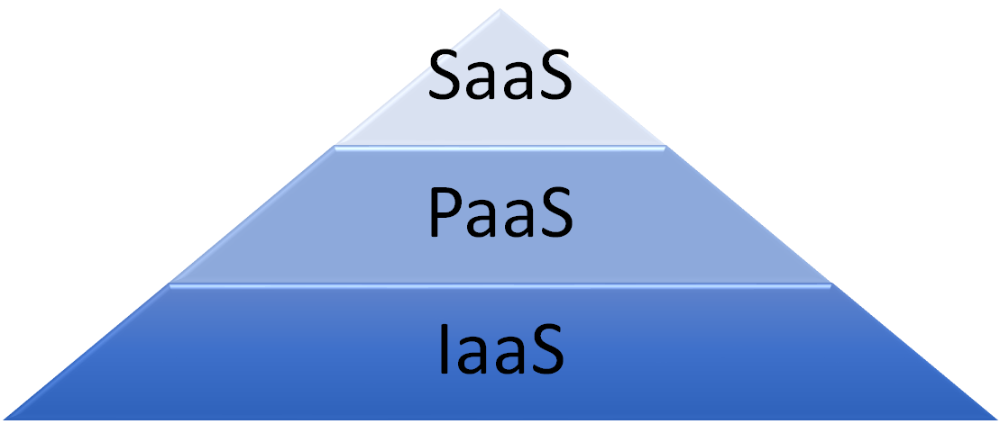 cloud_service_model_pyramid