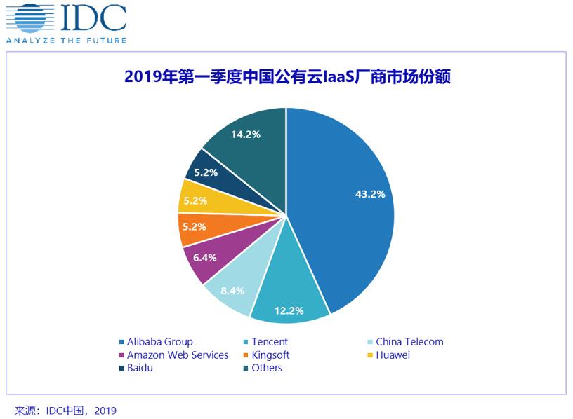idc_china_iaas_market_share