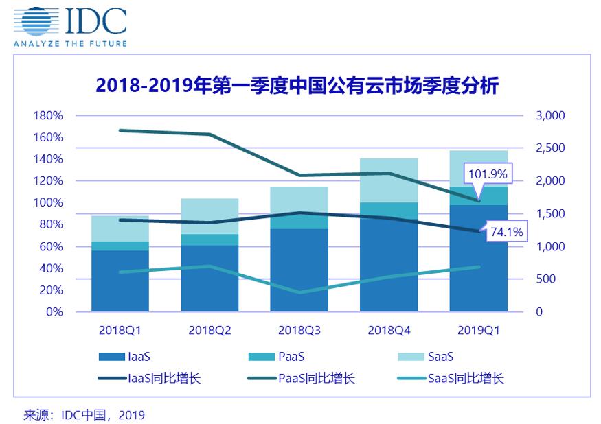 idc_china_public_cloud_growth