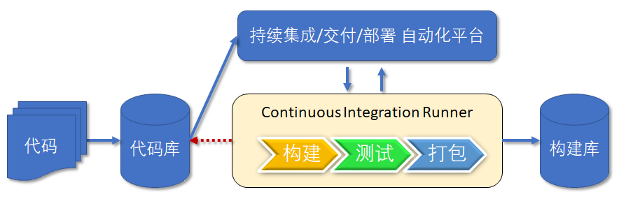 continuous_integration_process