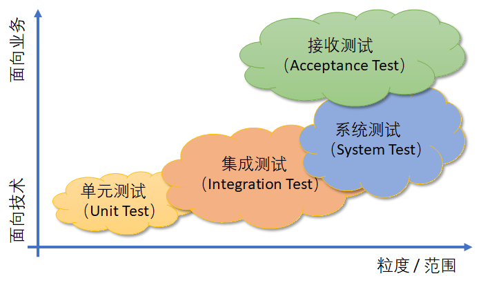 acceptance_vs_integration_test