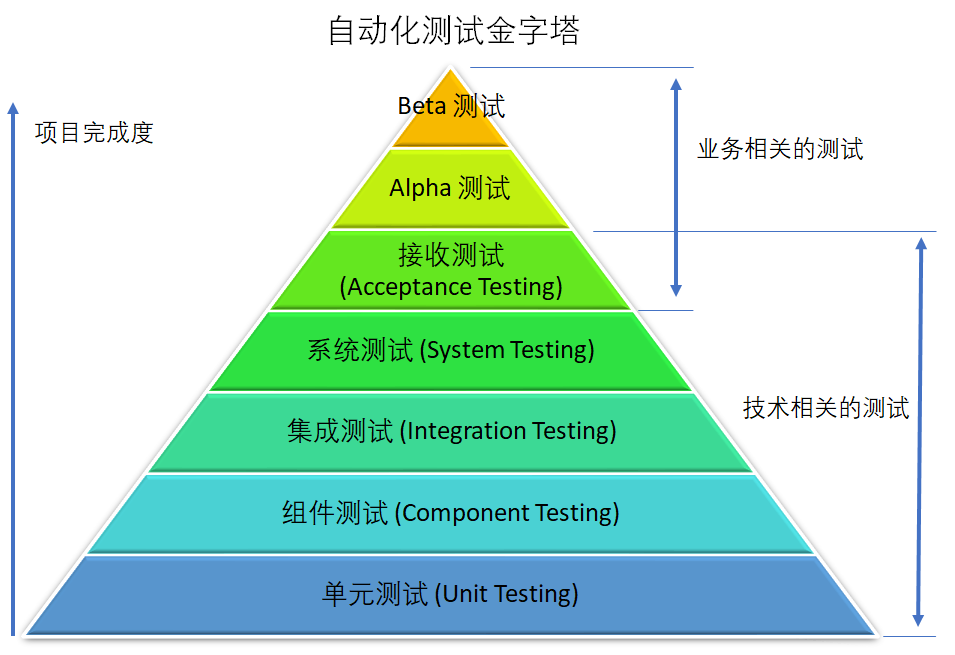 auto_testing_pyramid